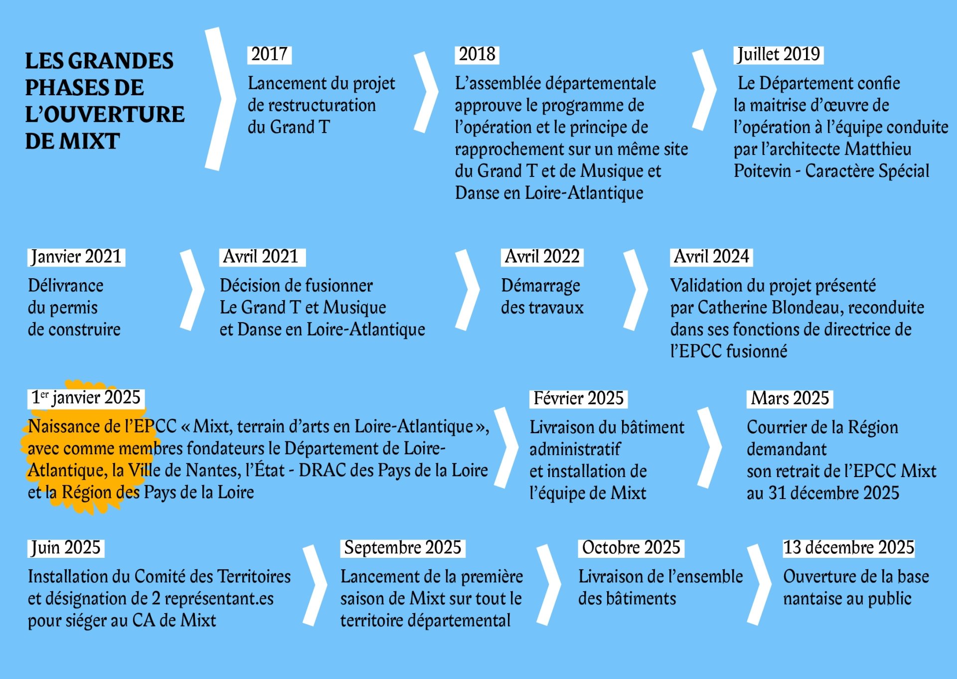 Grandes étapes de la vie de Mixt